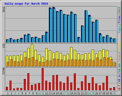 Daily usage for March 2018