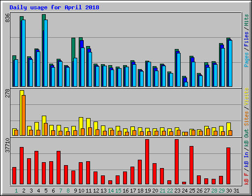 Daily usage for April 2018