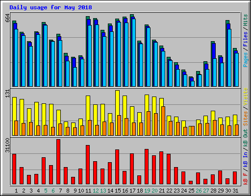 Daily usage for May 2018