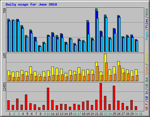 Daily usage for June 2018