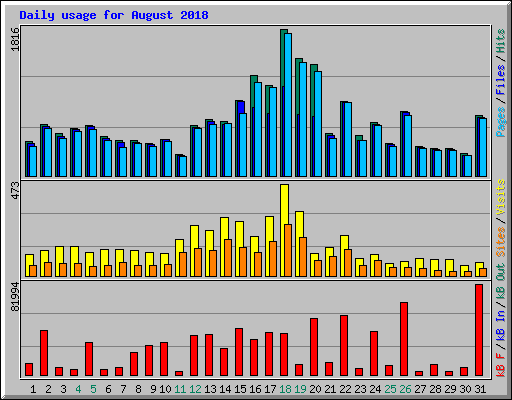 Daily usage for August 2018