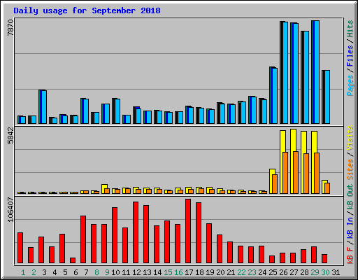 Daily usage for September 2018