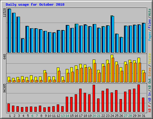 Daily usage for October 2018