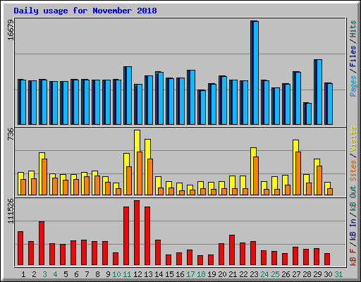 Daily usage for November 2018