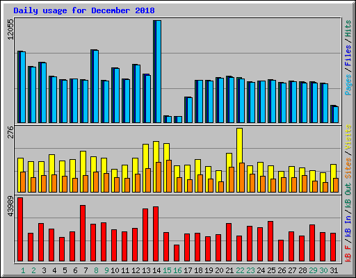 Daily usage for December 2018