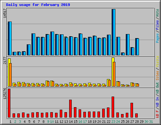 Daily usage for February 2019