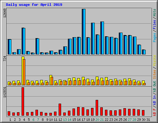 Daily usage for April 2019