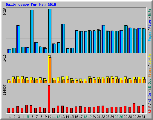 Daily usage for May 2019