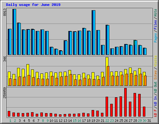 Daily usage for June 2019