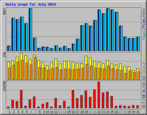 Daily usage for July 2019