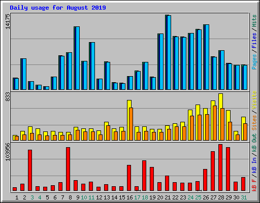 Daily usage for August 2019