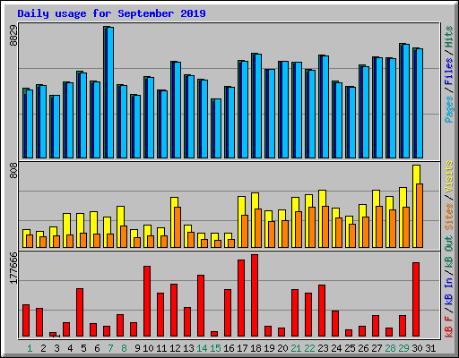 Daily usage for September 2019