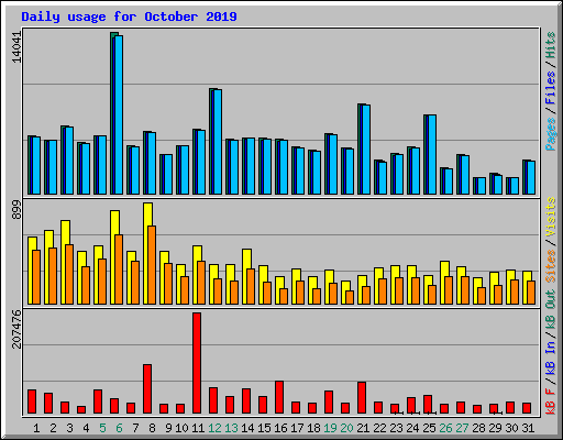 Daily usage for October 2019