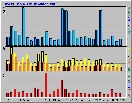 Daily usage for November 2019