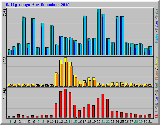 Daily usage for December 2019