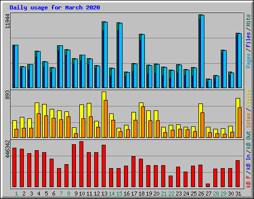 Daily usage for March 2020