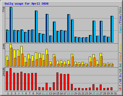 Daily usage for April 2020