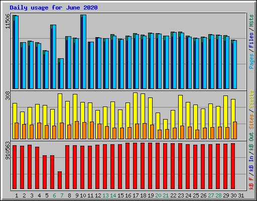 Daily usage for June 2020