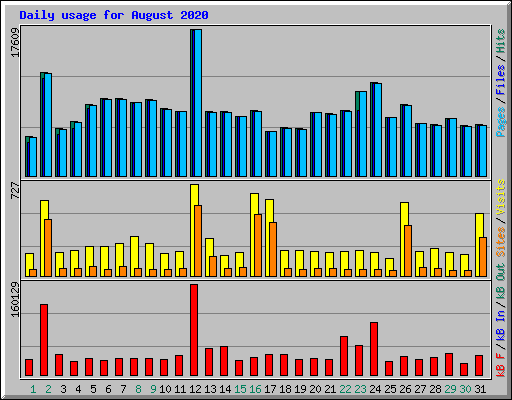 Daily usage for August 2020