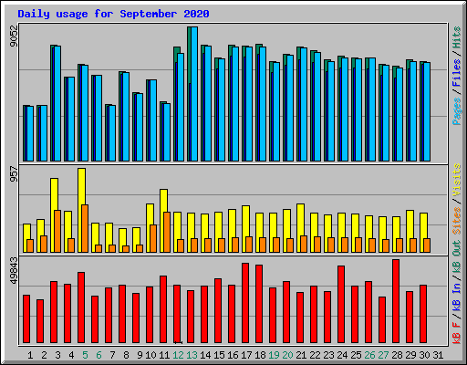 Daily usage for September 2020