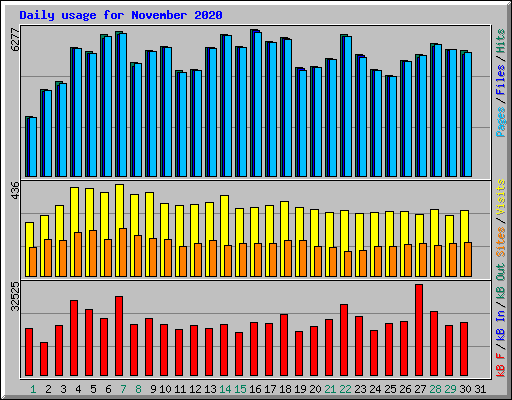 Daily usage for November 2020