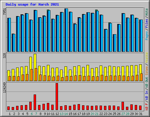 Daily usage for March 2021