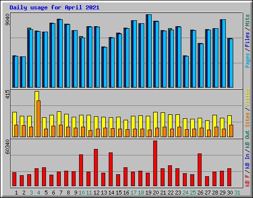 Daily usage for April 2021