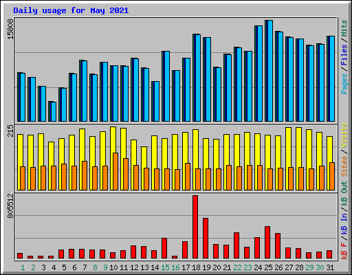 Daily usage for May 2021