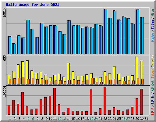 Daily usage for June 2021