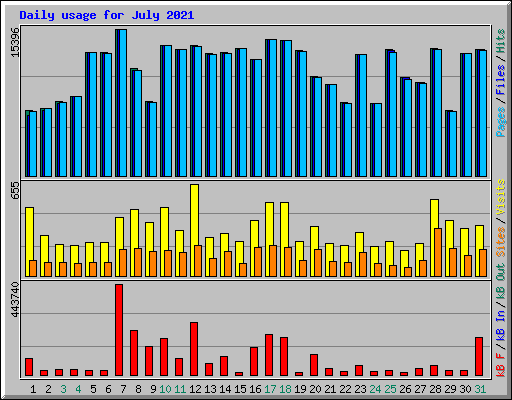 Daily usage for July 2021