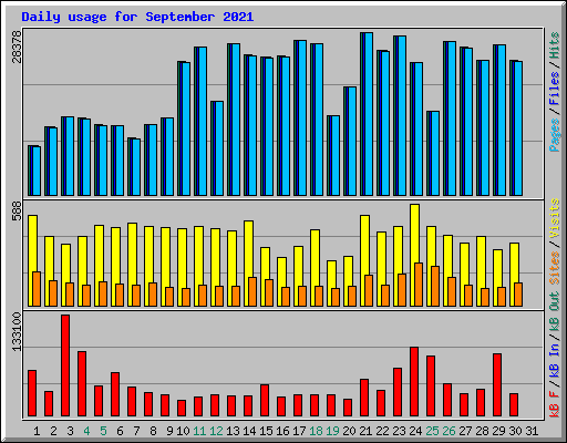 Daily usage for September 2021