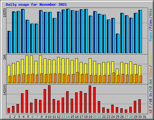 Daily usage for November 2021