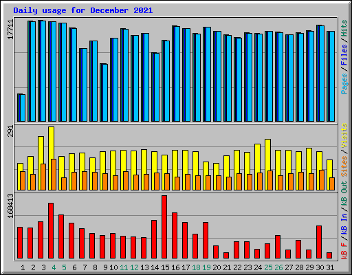 Daily usage for December 2021