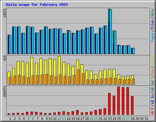 Daily usage for February 2022