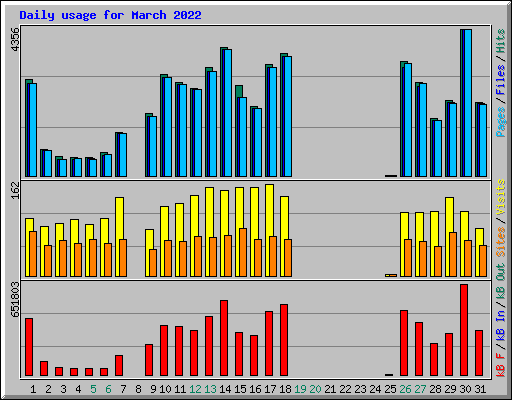 Daily usage for March 2022