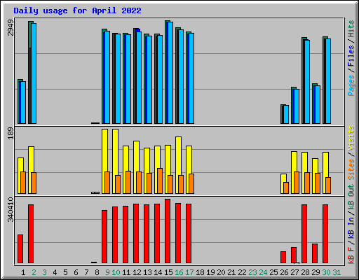 Daily usage for April 2022