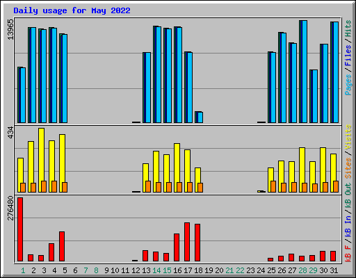 Daily usage for May 2022