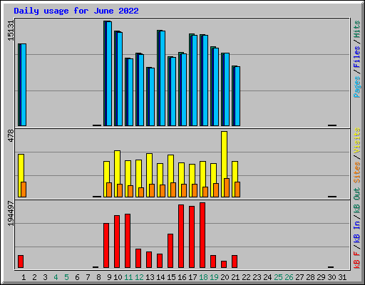 Daily usage for June 2022