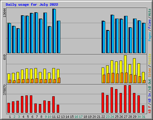 Daily usage for July 2022