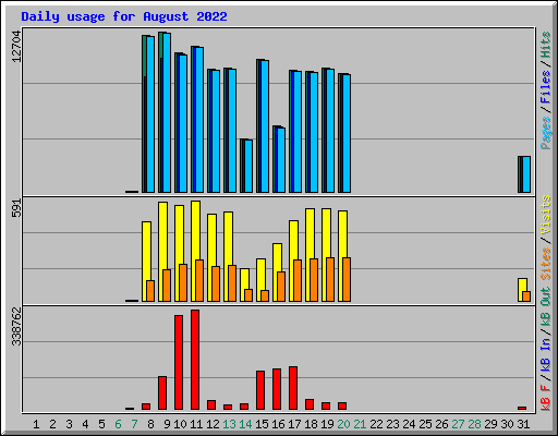 Daily usage for August 2022