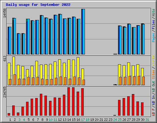 Daily usage for September 2022