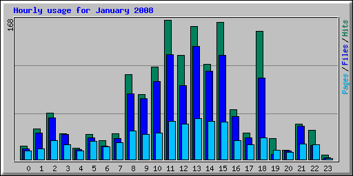 Hourly usage for January 2008