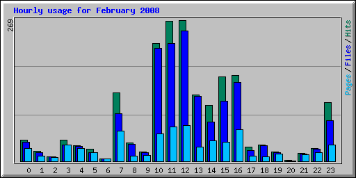 Hourly usage for February 2008