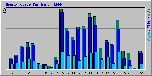 Hourly usage for March 2008