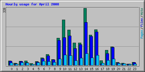 Hourly usage for April 2008