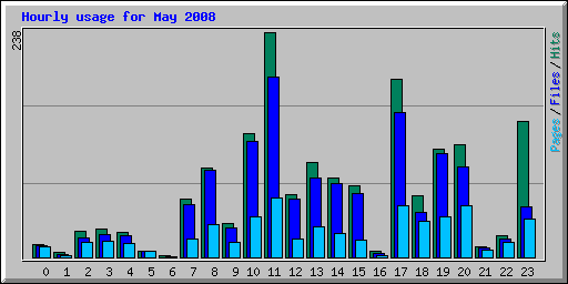 Hourly usage for May 2008