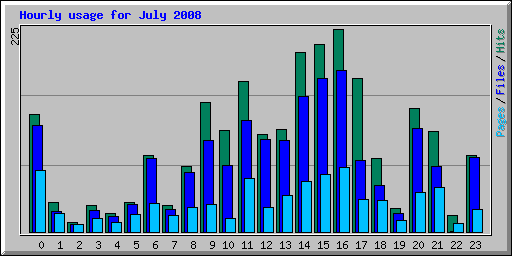 Hourly usage for July 2008