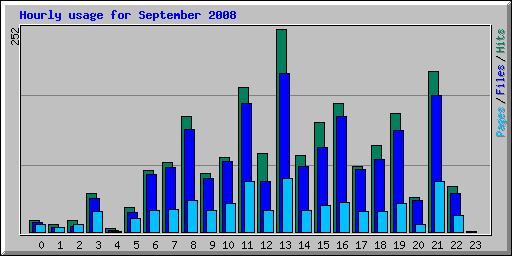 Hourly usage for September 2008