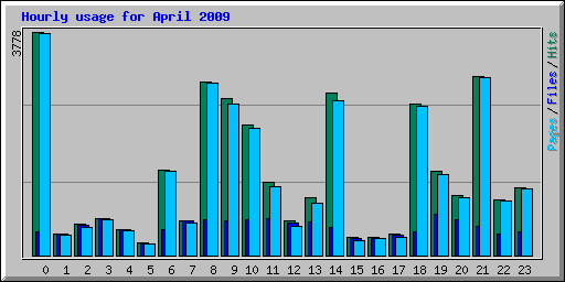 Hourly usage for April 2009