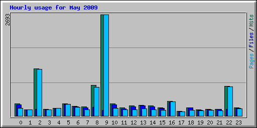 Hourly usage for May 2009